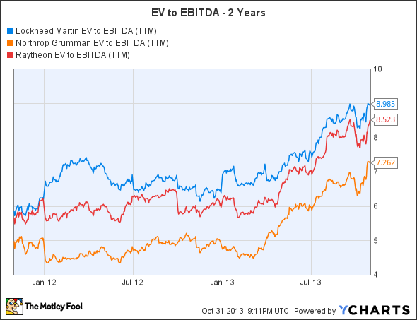 LMT EV to EBITDA (TTM) Chart