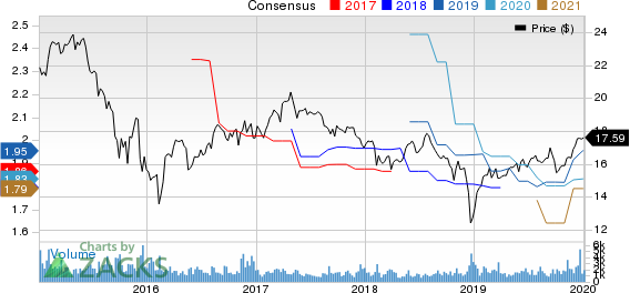 Apollo Investment Corporation Price and Consensus