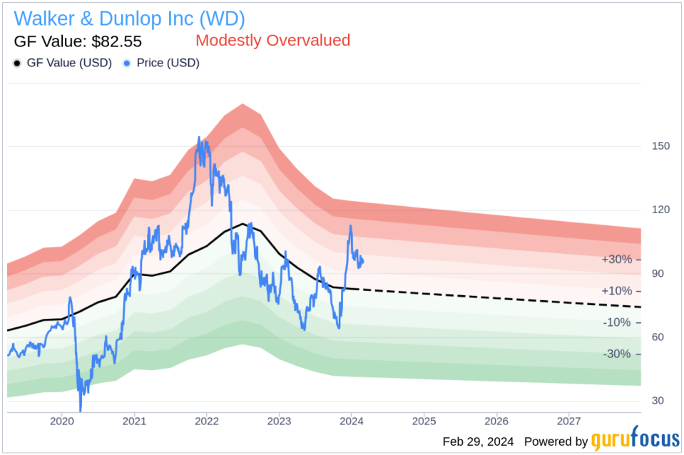 Insider Sell: EVP & CFO Gregory Florkowski Sells 4,000 Shares of Walker & Dunlop Inc (WD)