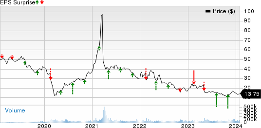 Paramount Global Price and EPS Surprise