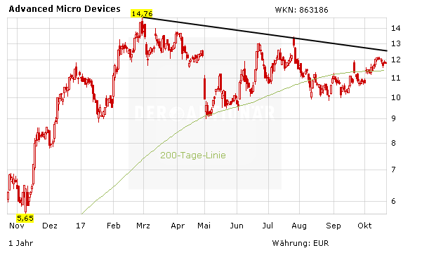 Bitcoin Abspaltung Gold: Können Nvidia und AMD profitieren?