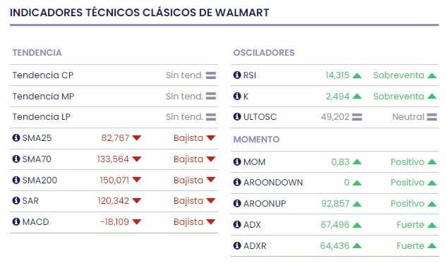 ¿Es Walmart una acción de inteligencia artificial?