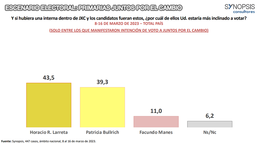 Larreta triunfaría en la interna de Juntos por el Cambio.