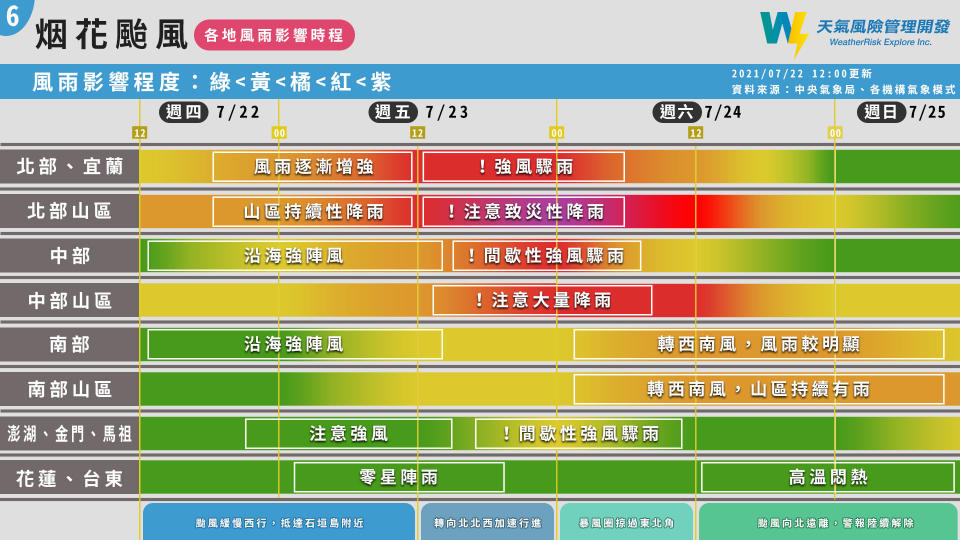 烟花颱風各地風雨影響時程。（圖／翻攝自「天氣風險 WeatherRisk」粉專）