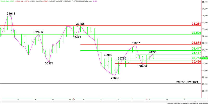 E-mini Dow Jones de septiembre, gráfico diario