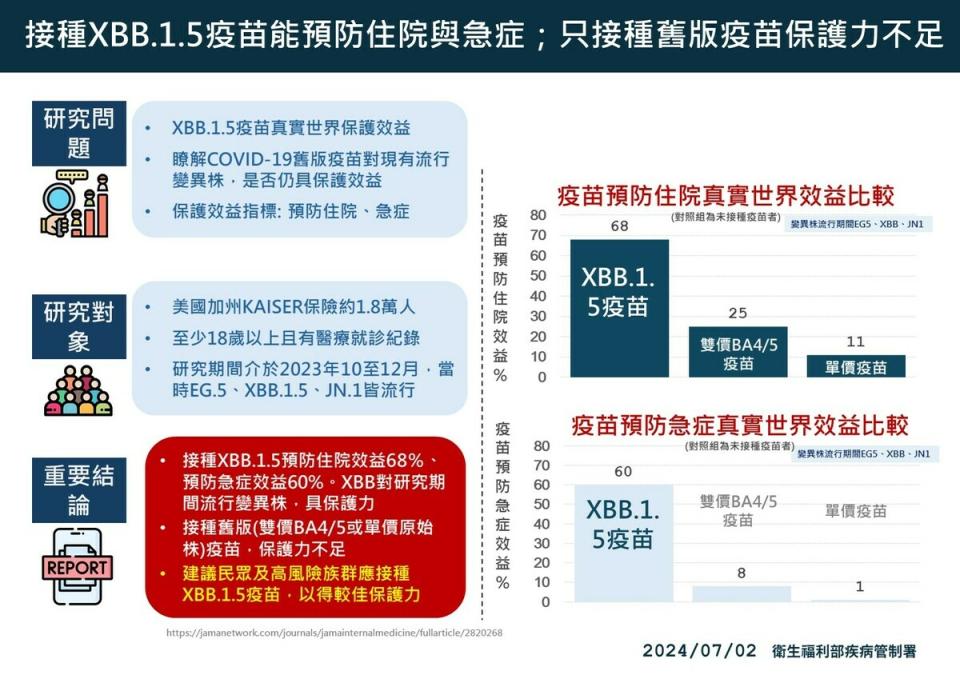 美國研究指出接種舊版(雙價BA4/5或單價原始株)疫苗，對於目前疫情皆已不具有效保護力，提醒民眾應接種XBB.1.5疫苗，以獲得免疫保護。   圖：疾管署／提供