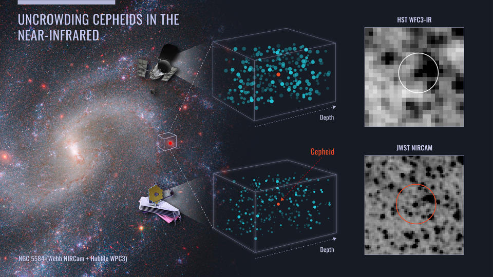 This diagram illustrates the combined power of the Hubble and Webb space telescopes in nailing down precise distances to a special class of variable star that is used in calibrating the expansion rate of the universe. These Cepheid variable stars are seen in crowded star fields. Light contamination from surrounding stars may make the measurement of the brightness of a Cepheid less precise. Webb’s sharper infrared vision allows for a Cepheid target to be more clearly isolated from surrounding stars, as seen in the right side of the diagram. The Webb data confirms the accuracy of 30 years of Hubble observations of Cepheids that were critical in establishing the bottom rung of the cosmic distance ladder for measuring the universe’s expansion rate.