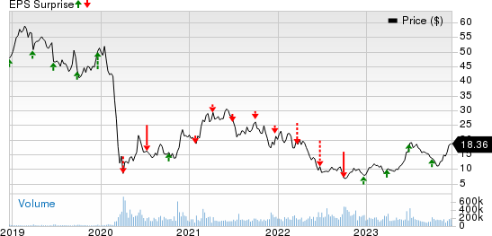 Carnival Corporation Price and EPS Surprise