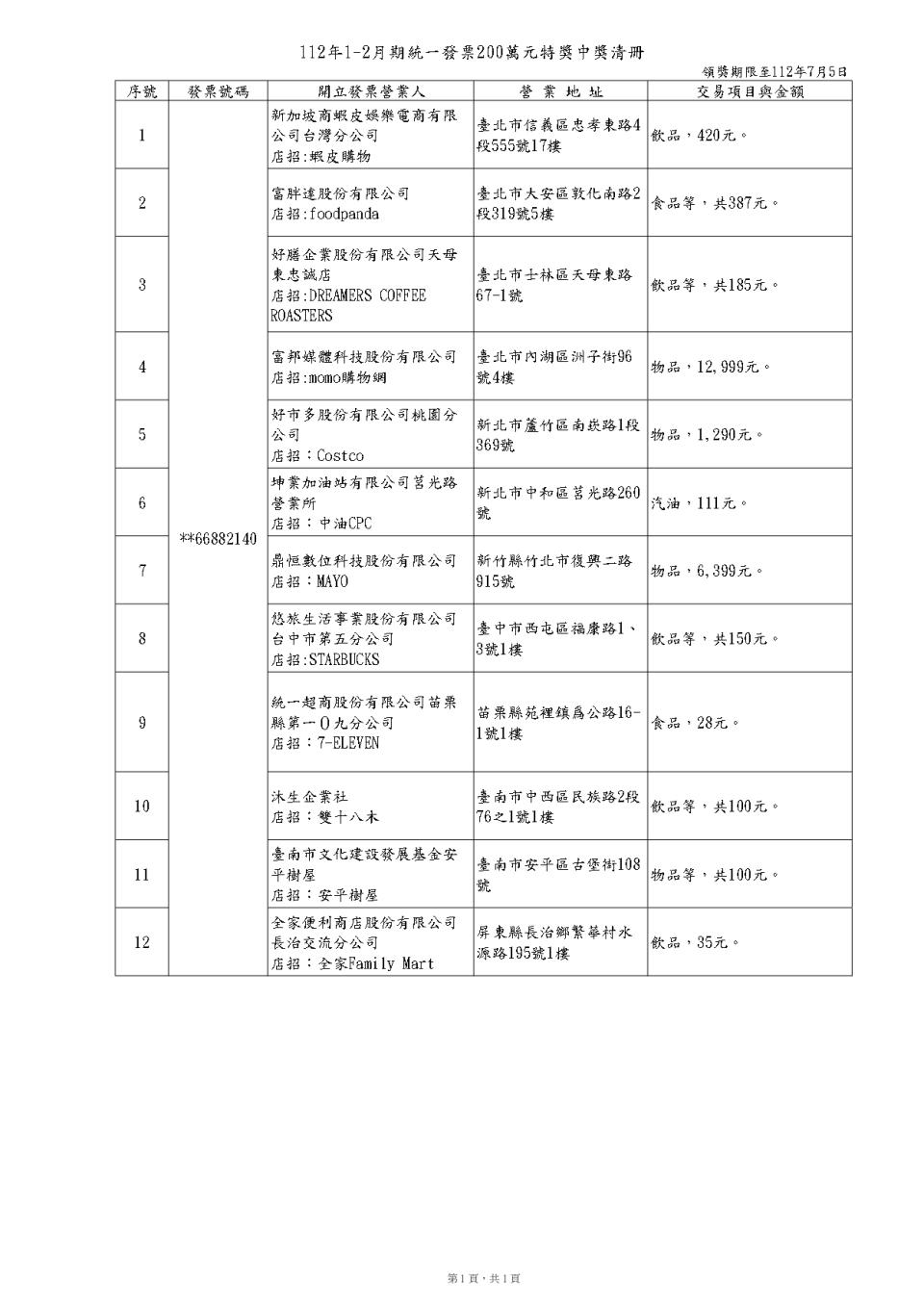 112年1-2月期200萬特獎中獎清冊。