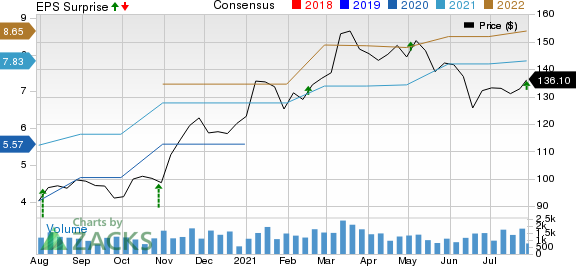 Regal Beloit Corporation Price, Consensus and EPS Surprise