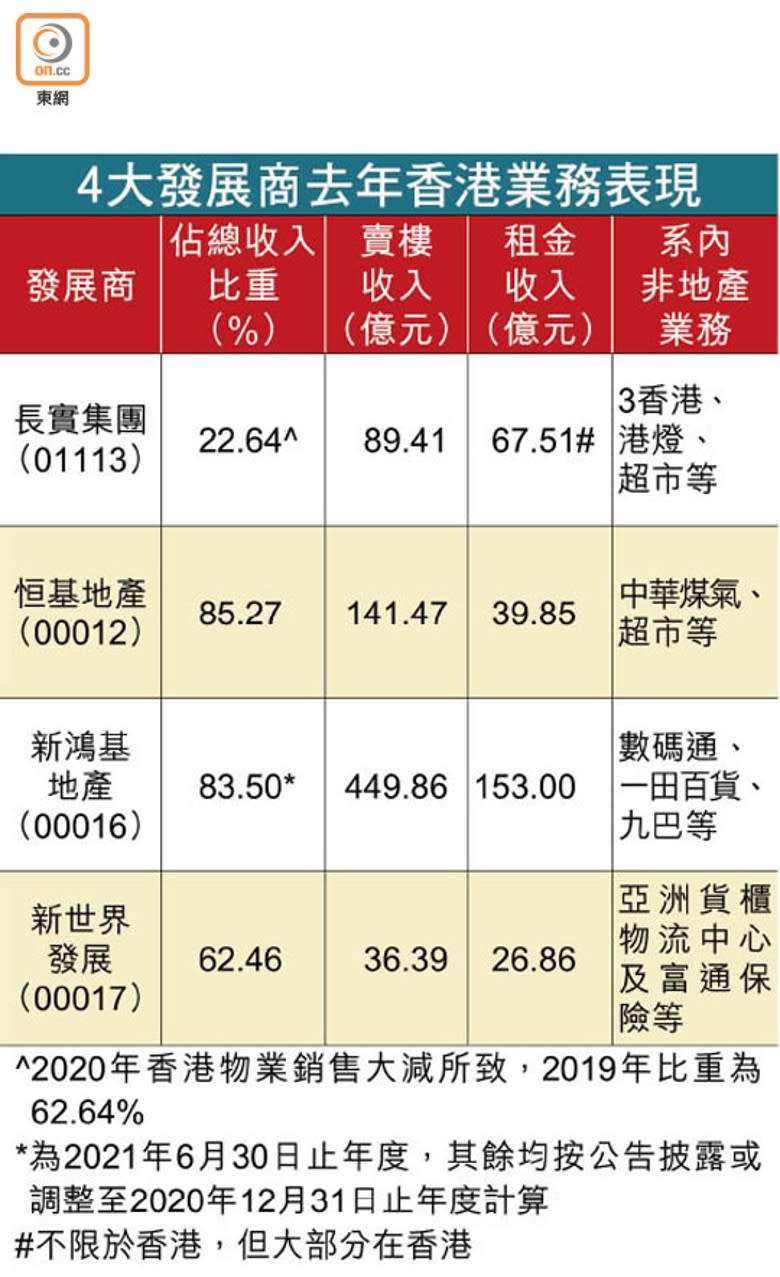 4大發展商去年香港業務表現