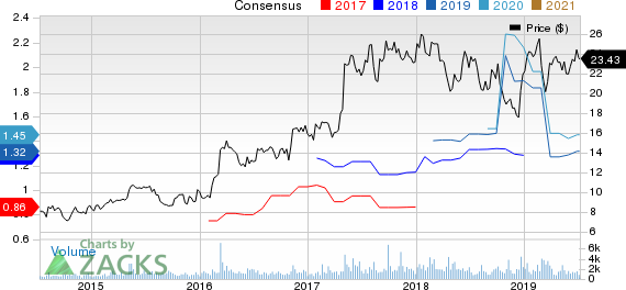 Air Transport Services Group, Inc Price and Consensus