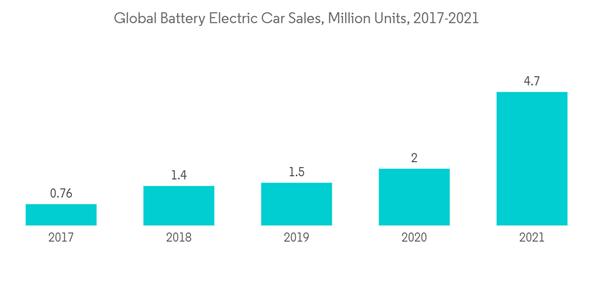 Ethylene Carbonate Market Global Battery Electric Car Sales Million Units 2017-2021