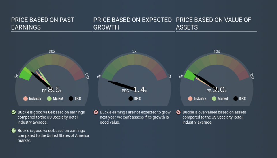 NYSE:BKE Price Estimation Relative to Market, March 12th 2020