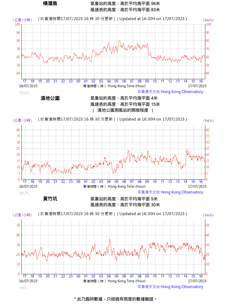 截至 2023 年 7 月 17 日 16 時 30 分，過往 24 小時橫瀾島、濕地公園、黃竹坑十分鐘平均風速的變化。