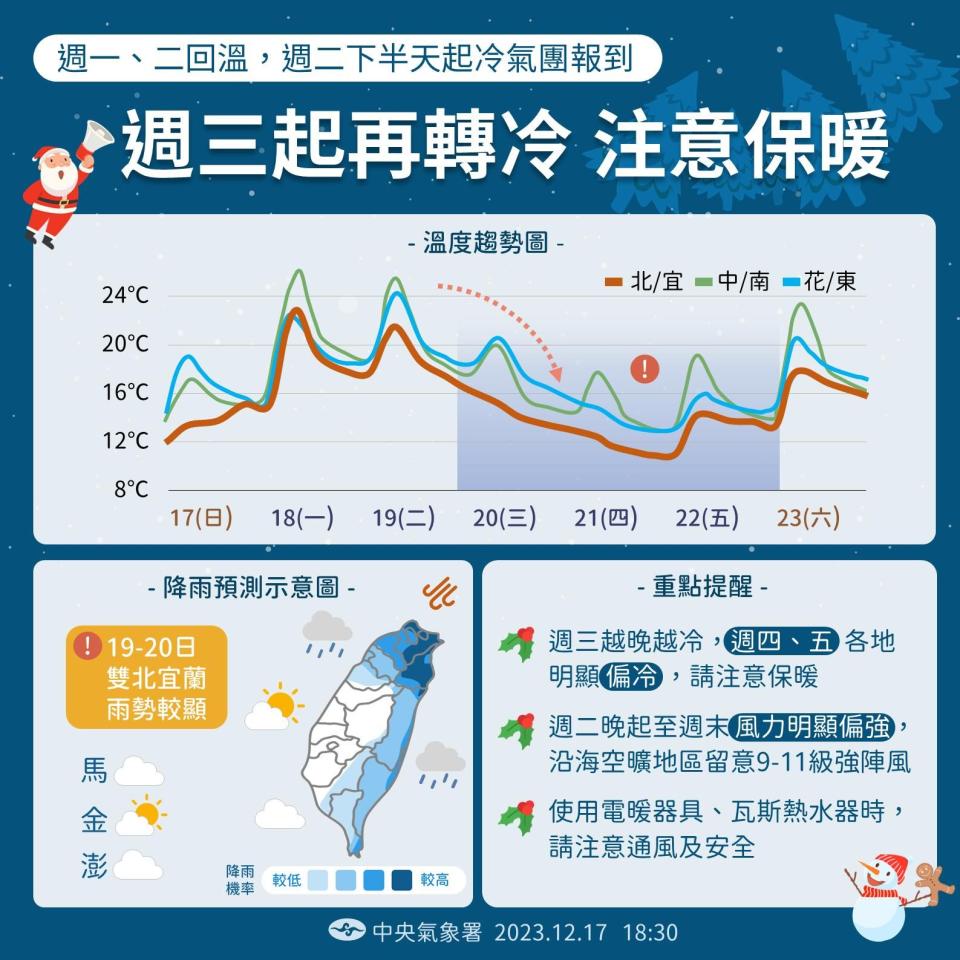 週二（19日）下半天、週三又再轉涼。（中央氣象署提供）