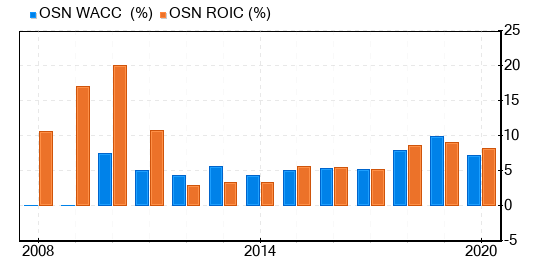 Ossen Innovation Co Stock Is Estimated To Be Significantly Overvalued