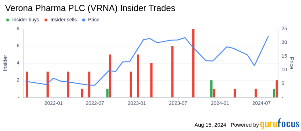 Insider sale: CFO Mark Hahn sells 400,000 shares of Verona Pharma PLC (VRNA)