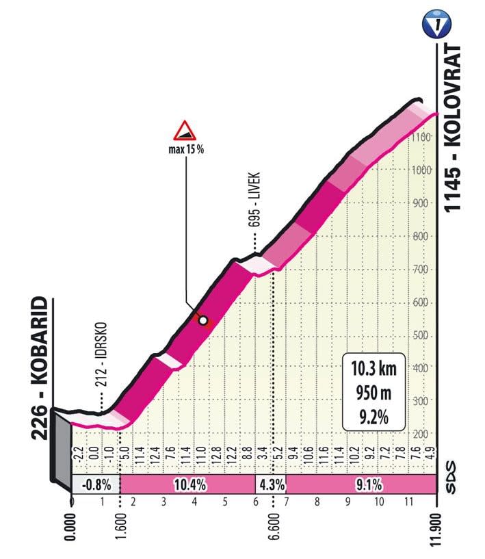 Mt. Kolovrat - giro ditalia 2022 live stage 19 cycling updates results race latest results