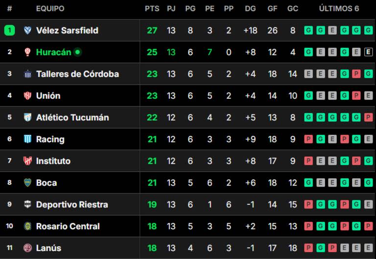 Tabla de posiciones de la Liga Profesional 2024, en vivo así se juega