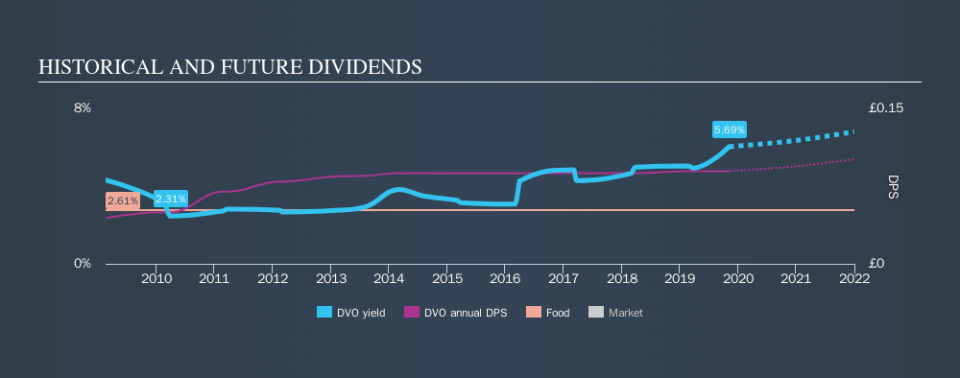 LSE:DVO Historical Dividend Yield, November 7th 2019