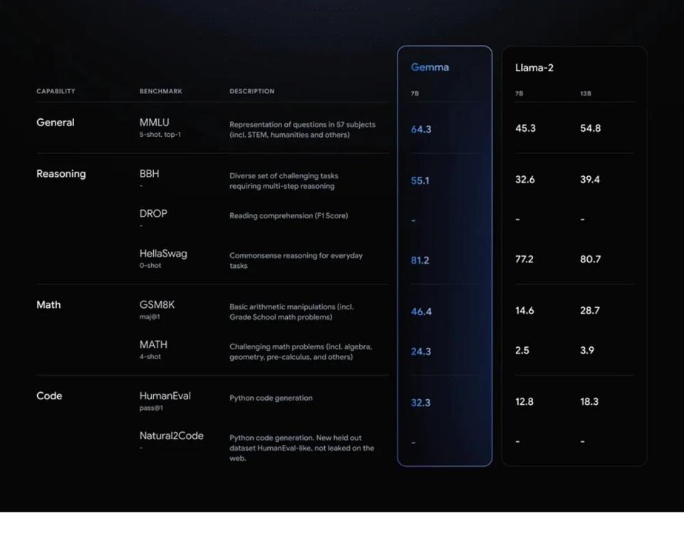 En estos Benchmarks la propia Google lo comparaba con otros modelos de código abierto como LlaMa 2 y aseguraba ganarles por goleada