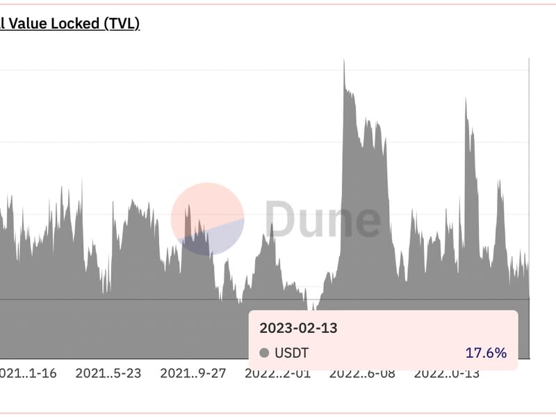 La decreciente participación de tether en el pool de liquidez sugirió una mayor preferencia por USDT en lugar de USDC y DAI. (Dune Analytics)