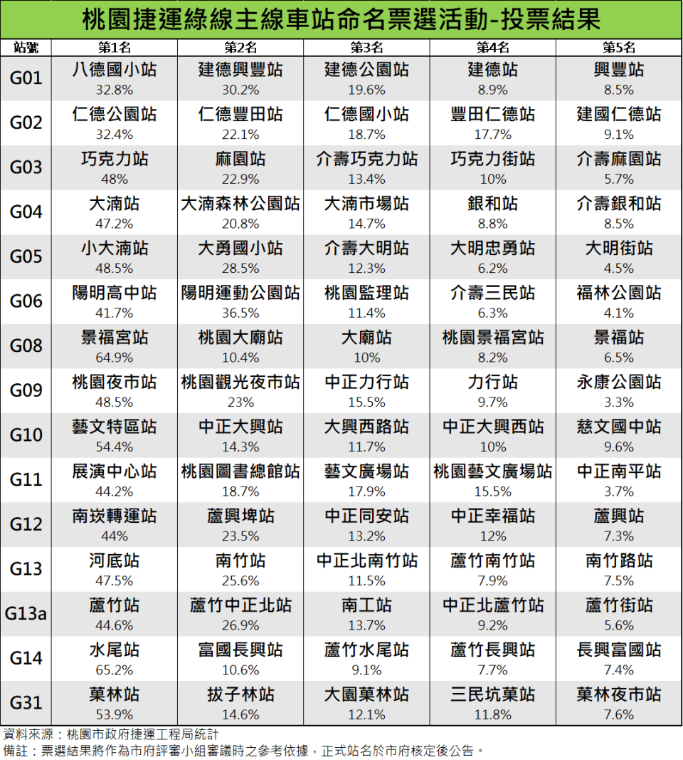 桃園捷運綠線主線車站第二階段票選結果出爐。圖：捷工局提供