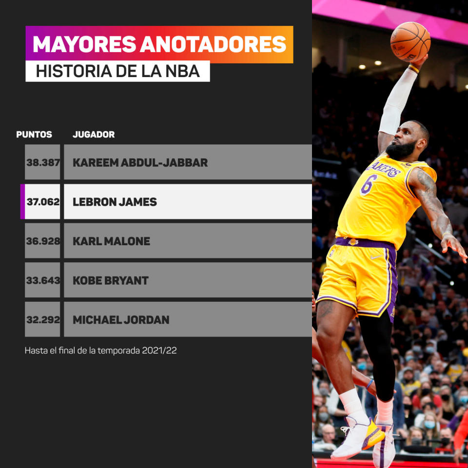 Top scorers in NBA history