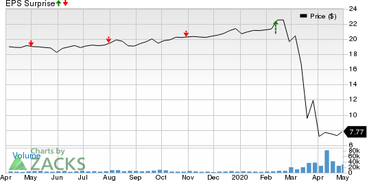 Chimera Investment Corporation Price and EPS Surprise