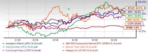 S&P 500 has witnessed northbound movement in the last three months.