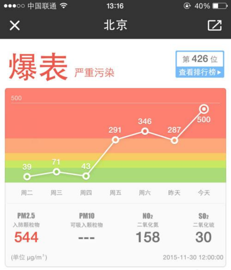 北京在11月30日的空污狀況。