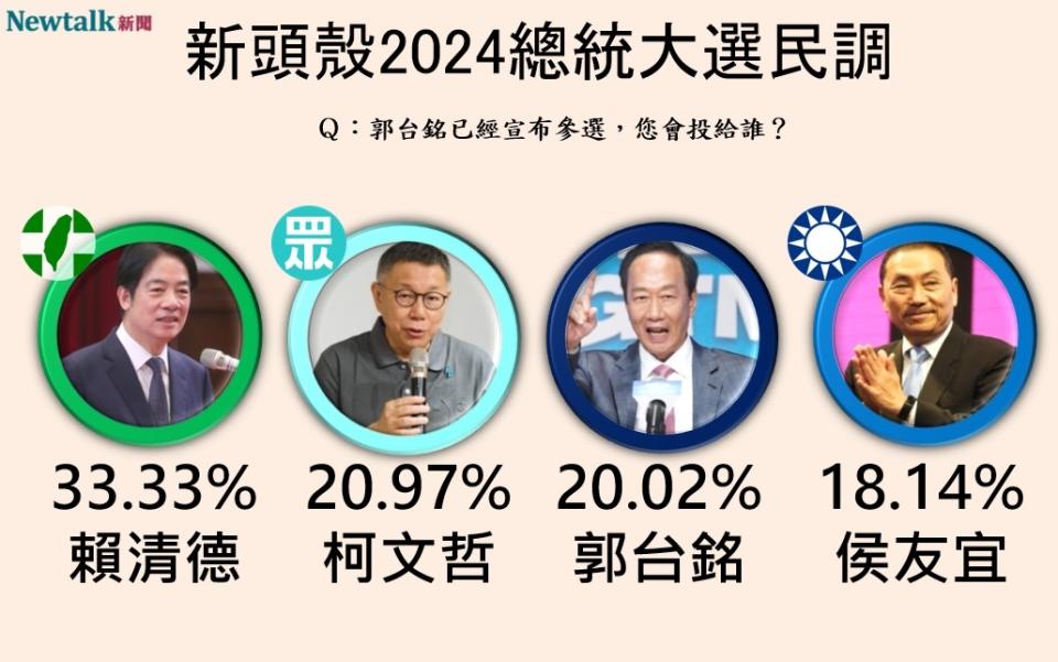 Newtalk2024總統大選三腳督民調，民進黨總統參選人賴清德以33.33%，領先民眾黨總統參選人柯文哲20.97%、無黨籍總統參選人郭台銘20.02%、國民黨總統參選人侯友宜18.14%。   圖：顏得智/製