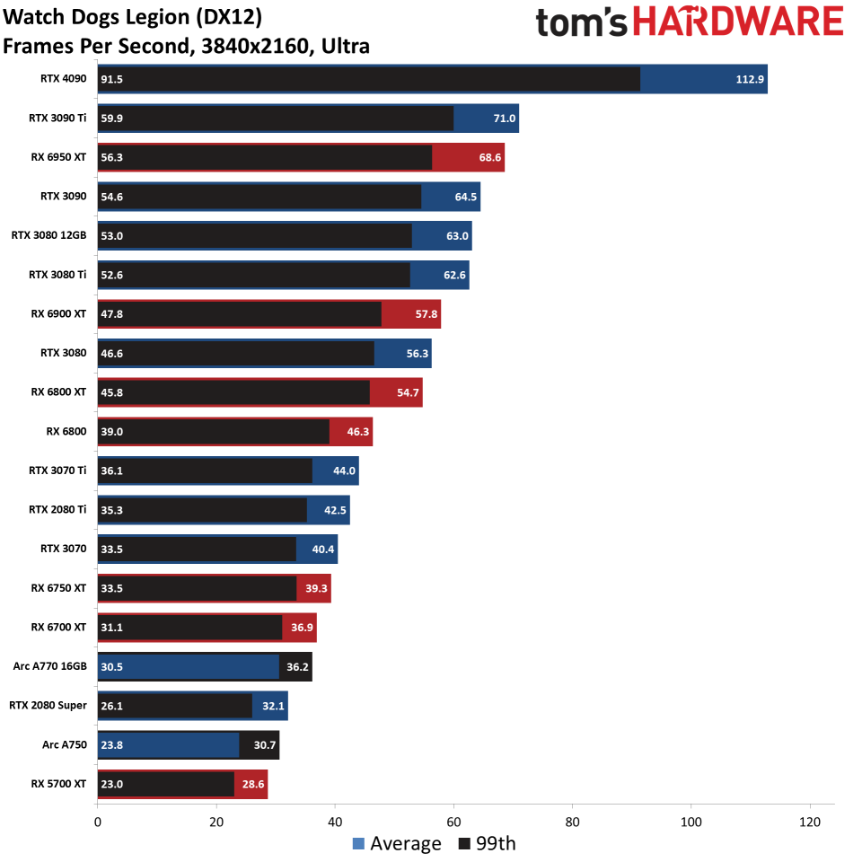 GPU benchmarks hierarchy standard gaming charts