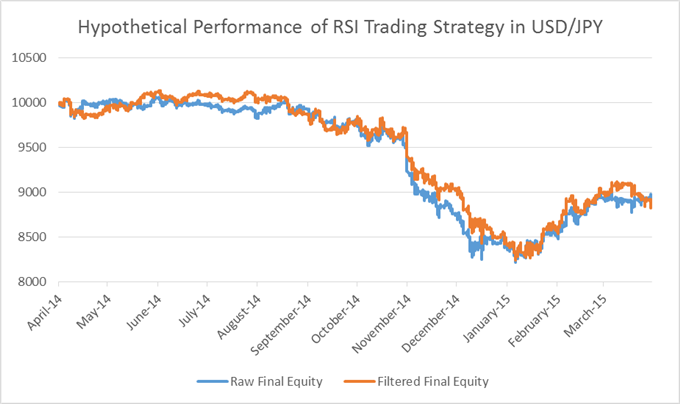 Do the Hours I Trade Matter? Yes - Quite a Bit.