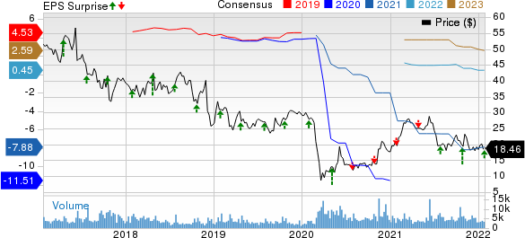 Hawaiian Holdings, Inc. Price, Consensus and EPS Surprise