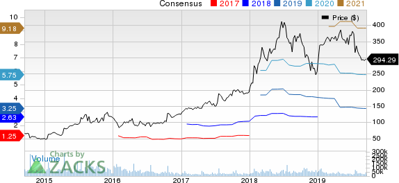 Netflix, Inc. Price and Consensus