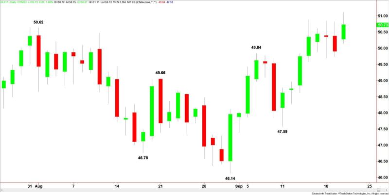 West Texas Intermediate Crude Oil