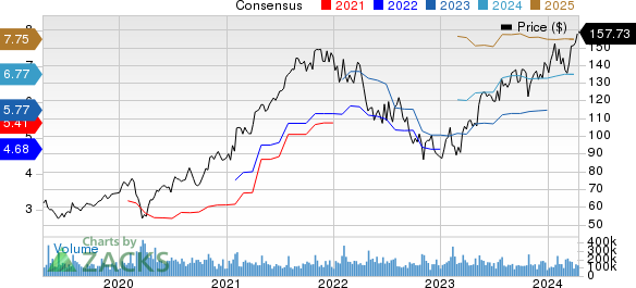 Alphabet Inc. Price and Consensus