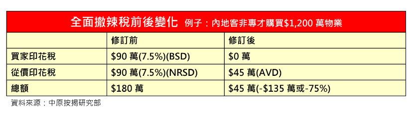 全面撤辣稅前後變化，例子為內地客非專才購買1,200萬元物業。