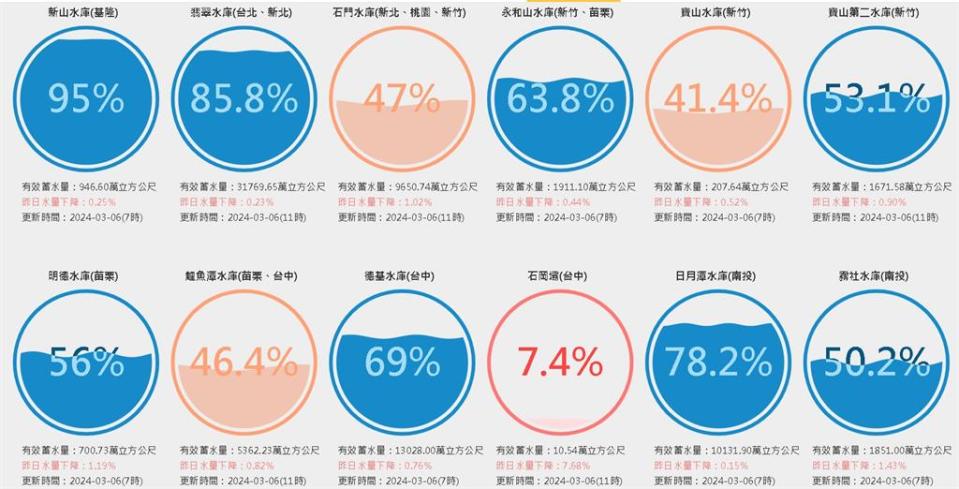 石岡壩蓄水率常敬陪末座　「缺水疑慮」原來是誤會一場