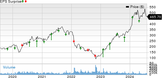 Meta Platforms, Inc. Price and EPS Surprise