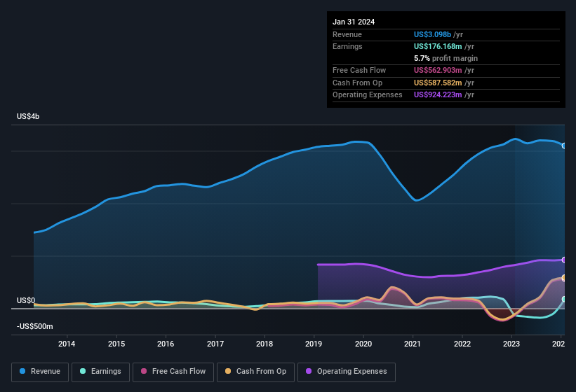 earnings-and-revenue-history