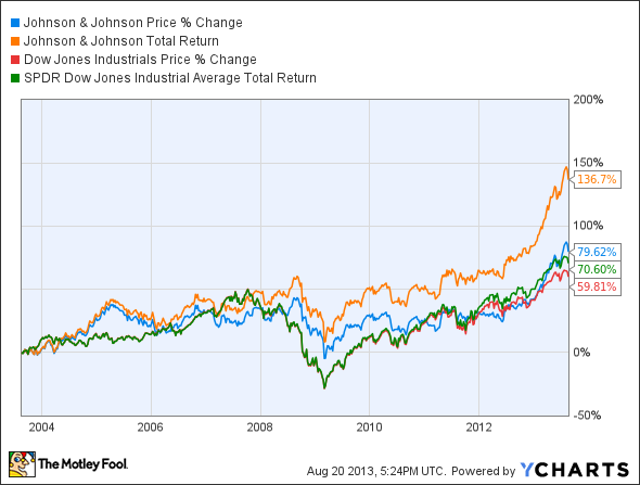 JNJ Chart