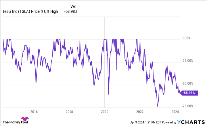 TSLA chart