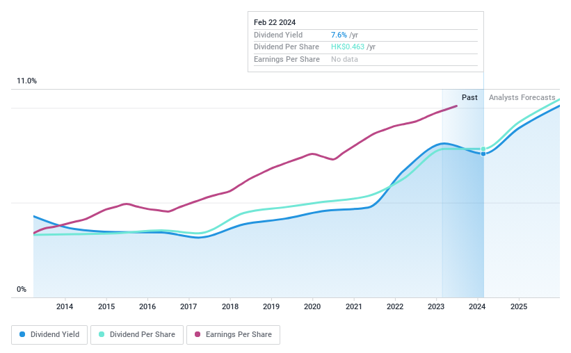 SEHK:3360 Dividend History as at Feb 2024