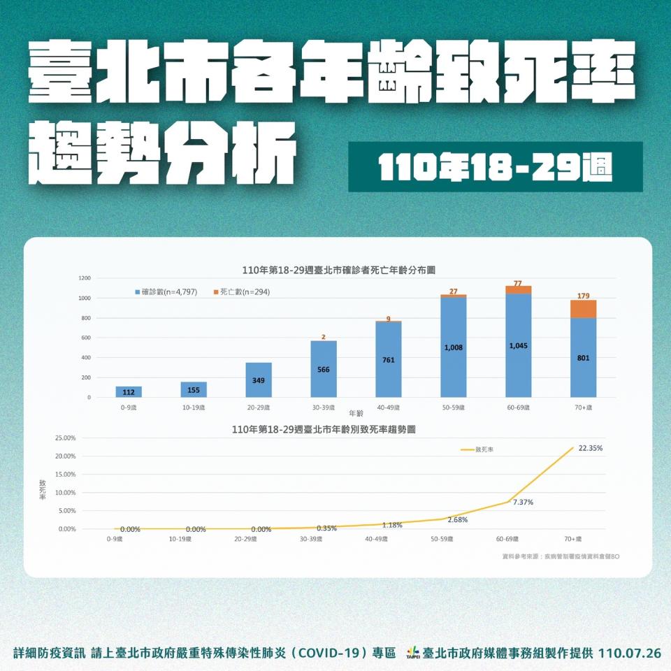 北市確診者各年齡層致死率趨勢分析。   圖：台北市政府 / 提供