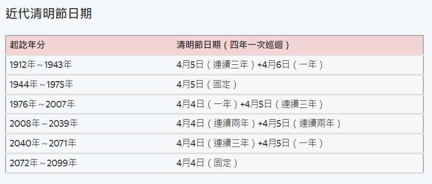 只有清明節跟著「國曆」走？農業部揭關鍵：跟地球運轉有關！