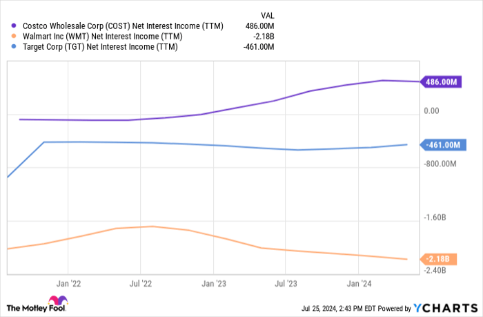 COST Net Interest Income (TTM) Chart