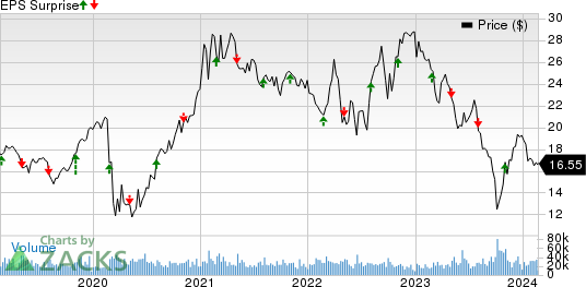 The AES Corporation Price and EPS Surprise